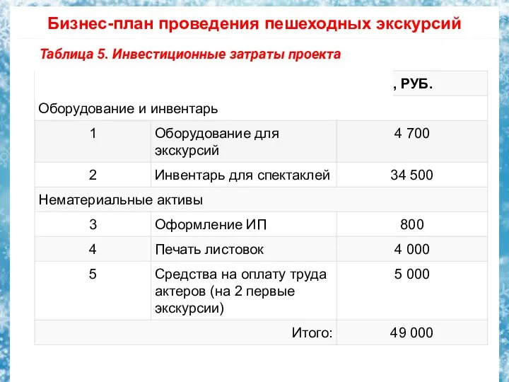 Бизнес-план проведения пешеходных экскурсий Таблица 5. Инвестиционные затраты проекта