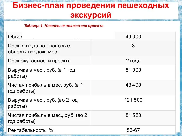 Бизнес-план проведения пешеходных экскурсий Таблица 1. Ключевые показатели проекта