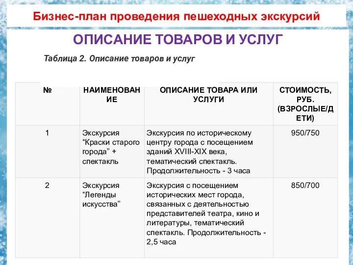 Бизнес-план проведения пешеходных экскурсий ОПИСАНИЕ ТОВАРОВ И УСЛУГ Таблица 2. Описание товаров и услуг