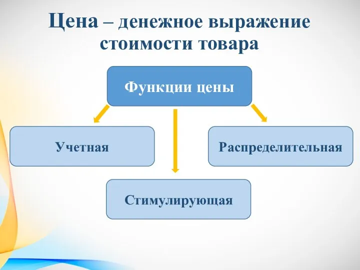 Цена – денежное выражение стоимости товара Функции цены Учетная Распределительная Стимулирующая