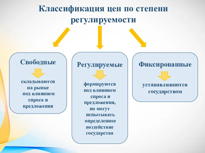 Классификация цен по степени регулируемости Свободные складываются на рынке под влиянием