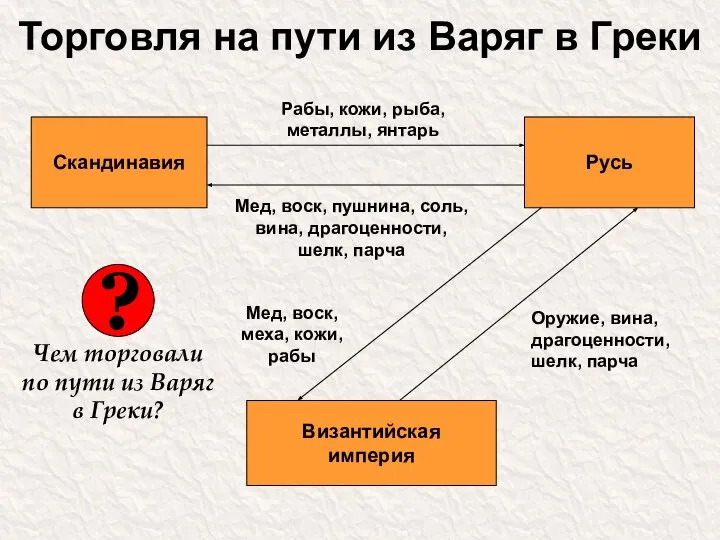 Торговля на пути из Варяг в Греки Скандинавия Русь Мед, воск,