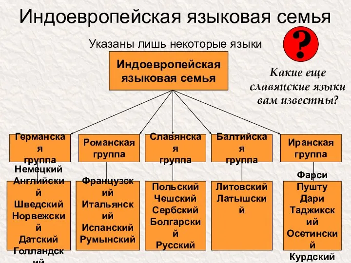 Индоевропейская языковая семья Указаны лишь некоторые языки Индоевропейская языковая семья Германская