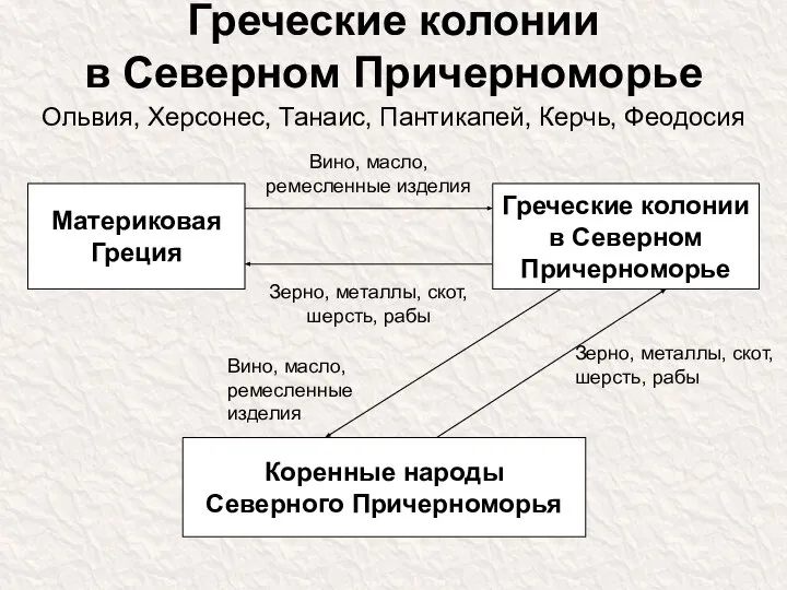 Греческие колонии в Северном Причерноморье Ольвия, Херсонес, Танаис, Пантикапей, Керчь, Феодосия