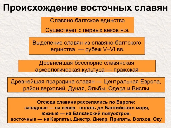 Происхождение восточных славян Славяно-балтское единство Существует с первых веков н.э. Выделение