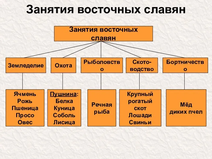 Занятия восточных славян Занятия восточных славян Земледелие Охота Рыболовство Ското- водство