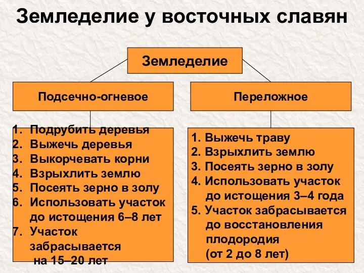 Земледелие у восточных славян Земледелие Подсечно-огневое Переложное Подрубить деревья Выжечь деревья