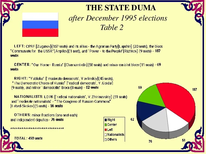 THE STATE DUMA after December 1995 elections Table 2