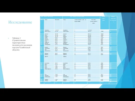 Исследование Таблица 3 (Сравнительная характеристика численности населения городов Челябинской области)