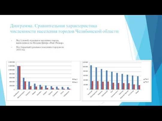 Диаграмма. Сравнительная характеристика численности населения городов Челябинской области Ряд 1(синий)-идеальное население