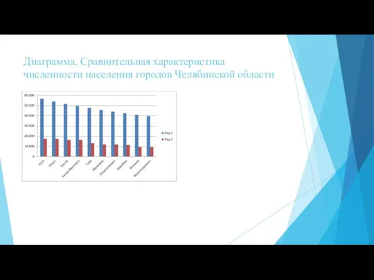 Диаграмма. Сравнительная характеристика численности населения городов Челябинской области