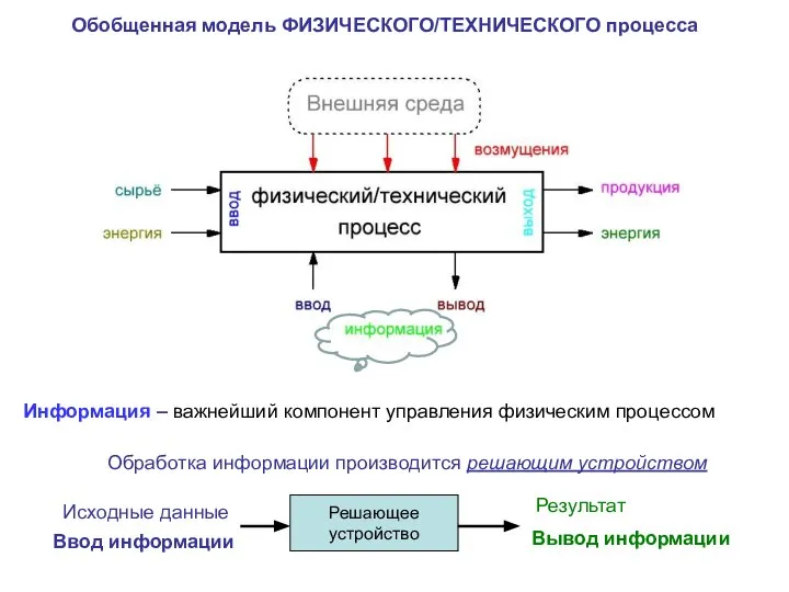 Обобщенная модель ФИЗИЧЕСКОГО/ТЕХНИЧЕСКОГО процесса Информация – важнейший компонент управления физическим процессом