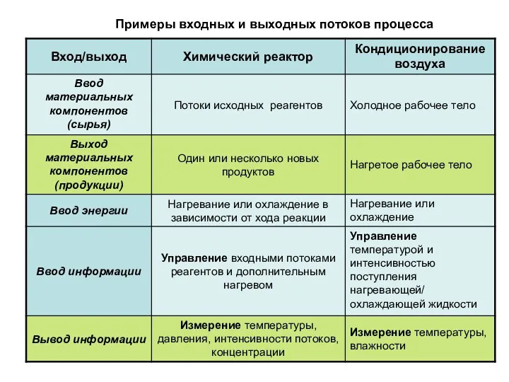 Примеры входных и выходных потоков процесса