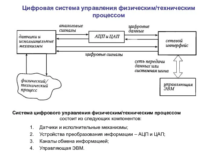 Цифровая система управления физическим/техническим процессом Система цифрового управления физическим/техническим процессом состоит