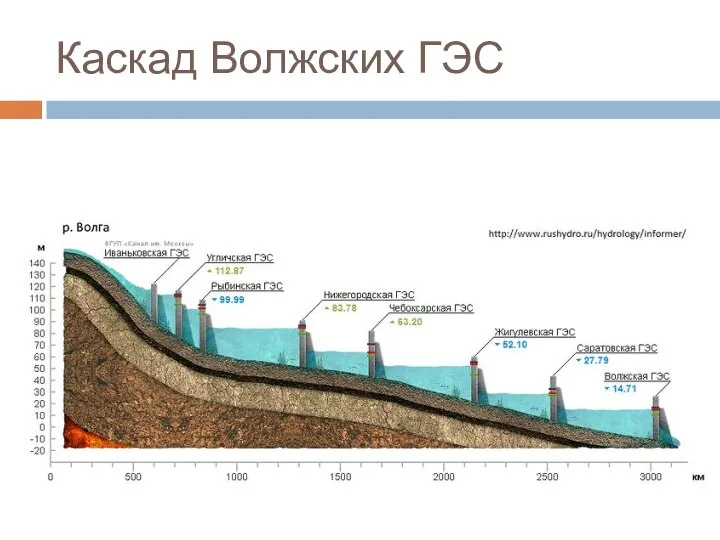 Каскад Волжских ГЭС