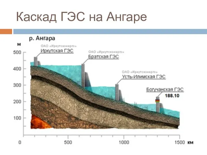 Каскад ГЭС на Ангаре