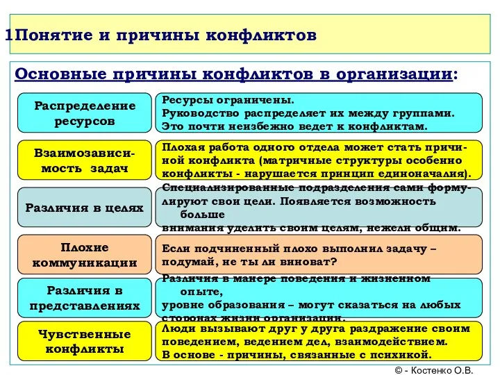 Понятие и причины конфликтов Основные причины конфликтов в организации: Распределение ресурсов