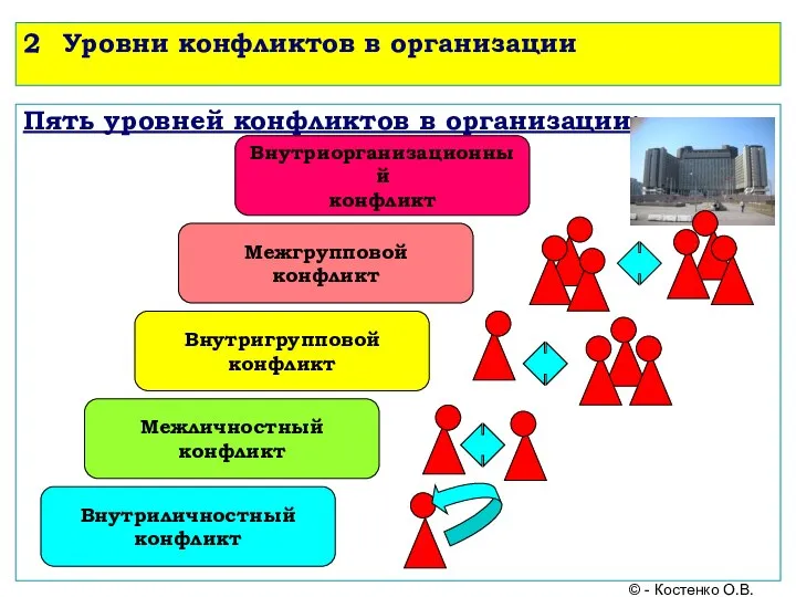 2 Уровни конфликтов в организации Пять уровней конфликтов в организации: Внутриличностный