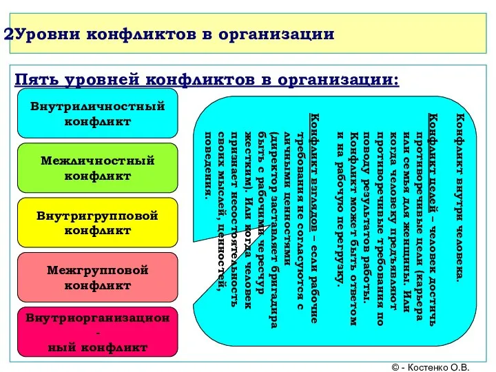 Уровни конфликтов в организации Пять уровней конфликтов в организации: Внутриличностный конфликт