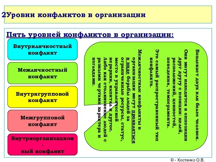 Уровни конфликтов в организации Пять уровней конфликтов в организации: Внутриличностный конфликт