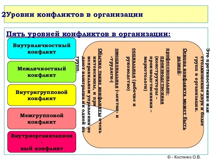 Уровни конфликтов в организации Пять уровней конфликтов в организации: Внутриличностный конфликт