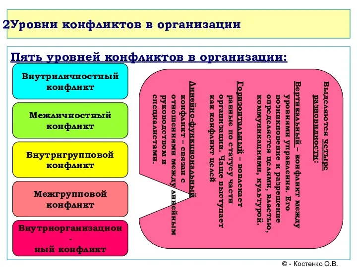 Уровни конфликтов в организации Пять уровней конфликтов в организации: Внутриличностный конфликт