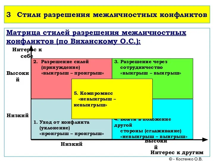 3 Стили разрешения межличностных конфликтов Матрица стилей разрешения межличностных конфликтов (по