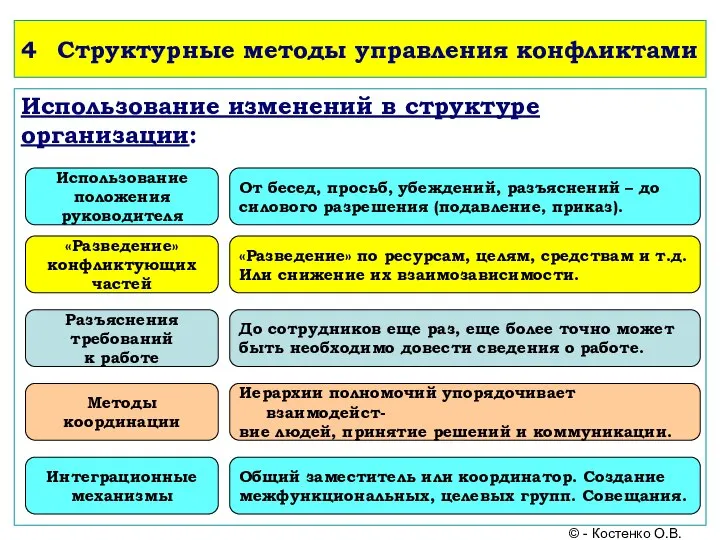 4 Структурные методы управления конфликтами Использование изменений в структуре организации: Использование