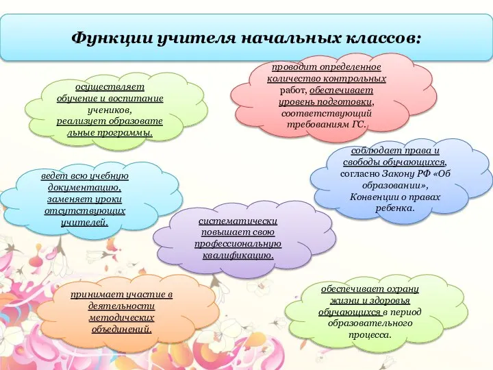 Функции учителя начальных классов: принимает участие в деятельности методических объединений. обеспечивает