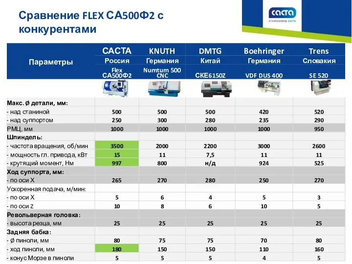 Сравнение FLEX СА500Ф2 с конкурентами