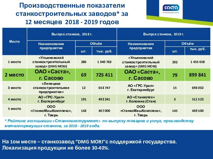 Производственные показатели станкостроительных заводов* за 12 месяцев 2018 - 2019 годов