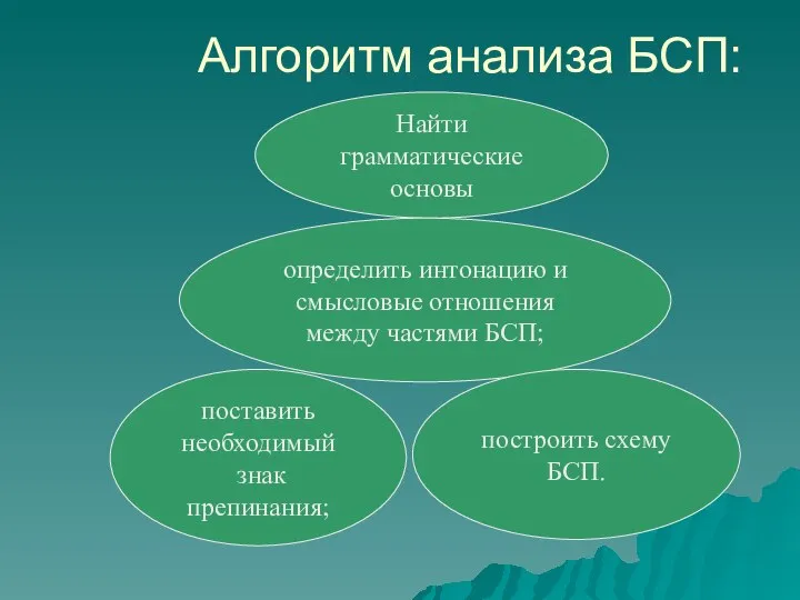 Алгоритм анализа БСП: Найти грамматические основы определить интонацию и смысловые отношения