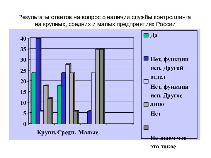 Результаты ответов на вопрос о наличии службы контроллинга на крупных, средних