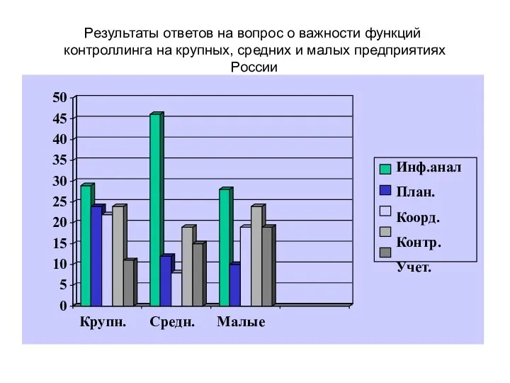 Результаты ответов на вопрос о важности функций контроллинга на крупных, средних