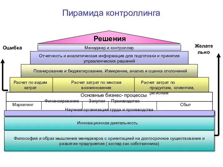 Пирамида контроллинга Решения Менеджер и контроллер Отчетность и аналитическая информация для