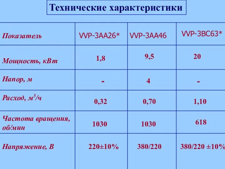 Технические характеристики Показатель VVP-3AA26* VVP-3АА46 VVP-3BC63* Мощность, кВт Напор, м Расход,