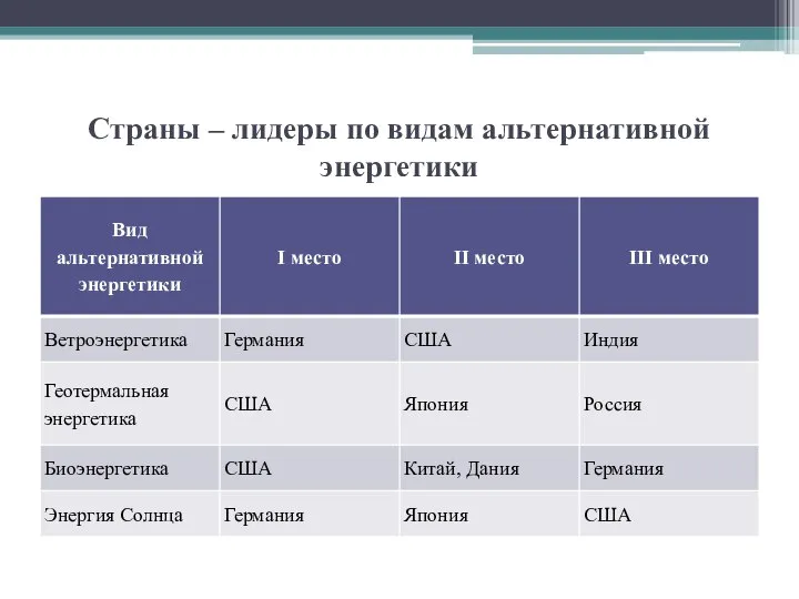 Страны – лидеры по видам альтернативной энергетики