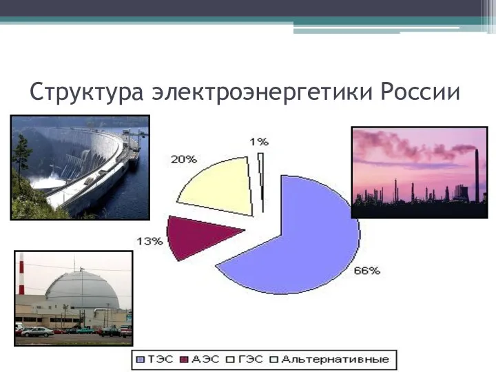 Структура электроэнергетики России