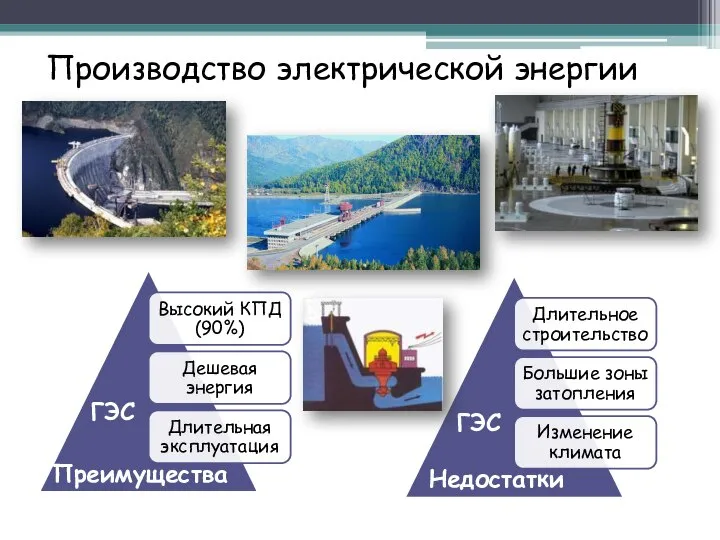 Производство электрической энергии Преимущества Недостатки ГЭС ГЭС