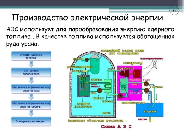 Производство электрической энергии АЭС использует для парообразования энергию ядерного топлива .