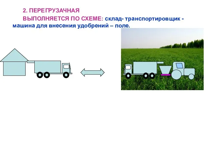 2. ПЕРЕГРУЗАЧНАЯ ВЫПОЛНЯЕТСЯ ПО СХЕМЕ: склад- транспортировщик - машина для внесения удобрений – поле.