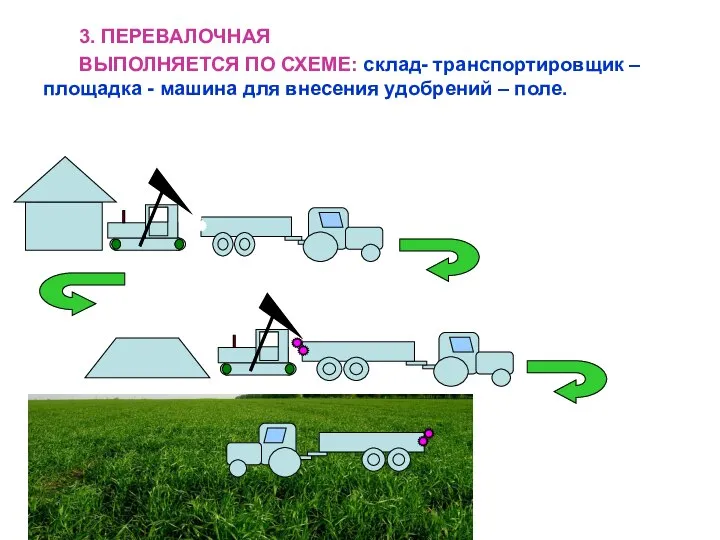 3. ПЕРЕВАЛОЧНАЯ ВЫПОЛНЯЕТСЯ ПО СХЕМЕ: склад- транспортировщик – площадка - машина для внесения удобрений – поле.