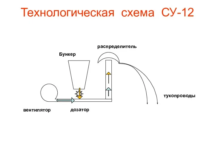 Технологическая схема СУ-12