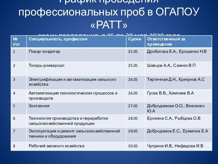 График проведения профессиональных проб в ОГАПОУ «РАТТ» сроки проведения с 25 по 30 мая 2020 года