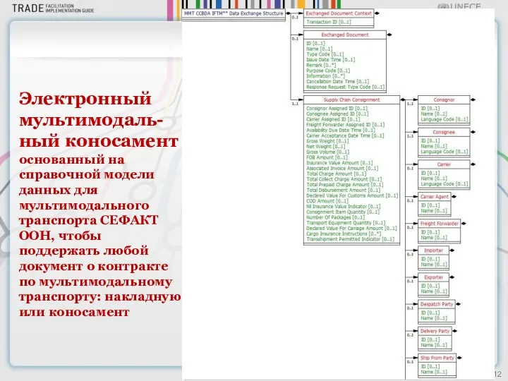 Электронный мультимодаль-ный коносамент основанный на справочной модели данных для мультимодального транспорта