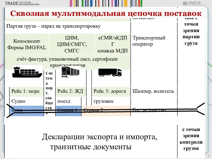 Сквозная мультимодальная цепочка поставок