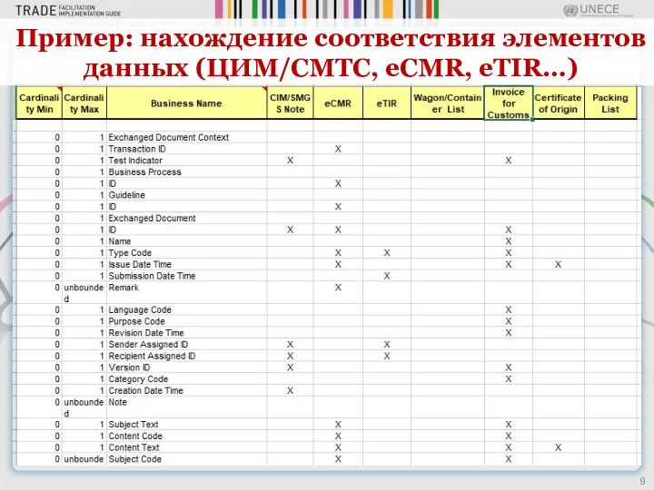 Пример: нахождение соответствия элементов данных (ЦИМ/СМТС, еCMR, eTIR…)