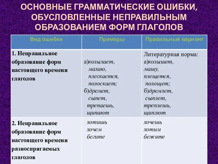 ОСНОВНЫЕ ГРАММАТИЧЕСКИЕ ОШИБКИ, ОБУСЛОВЛЕННЫЕ НЕПРАВИЛЬНЫМ ОБРАЗОВАНИЕМ ФОРМ ГЛАГОЛОВ