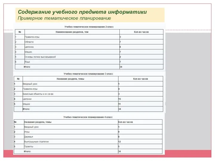 Содержание учебного предмета информатики Примерное тематическое планирование