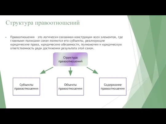 Структура правоотношений Правоотношения – это логически связанная конструкция всех элементов, где